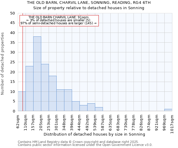 THE OLD BARN, CHARVIL LANE, SONNING, READING, RG4 6TH: Size of property relative to detached houses in Sonning