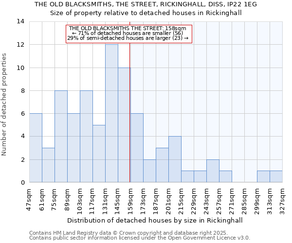 THE OLD BLACKSMITHS, THE STREET, RICKINGHALL, DISS, IP22 1EG: Size of property relative to detached houses in Rickinghall