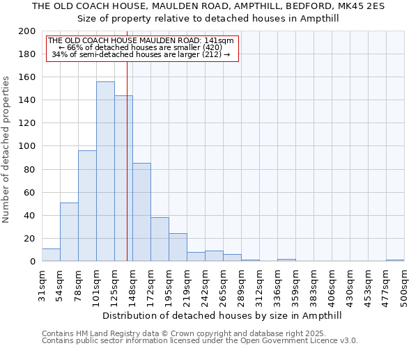 THE OLD COACH HOUSE, MAULDEN ROAD, AMPTHILL, BEDFORD, MK45 2ES: Size of property relative to detached houses in Ampthill