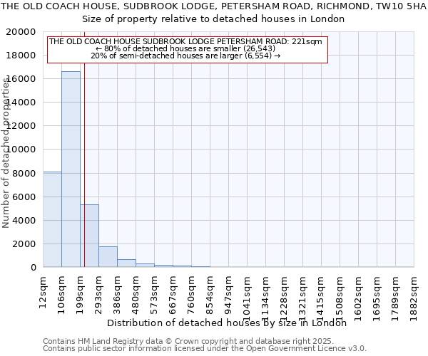 THE OLD COACH HOUSE, SUDBROOK LODGE, PETERSHAM ROAD, RICHMOND, TW10 5HA: Size of property relative to detached houses in London