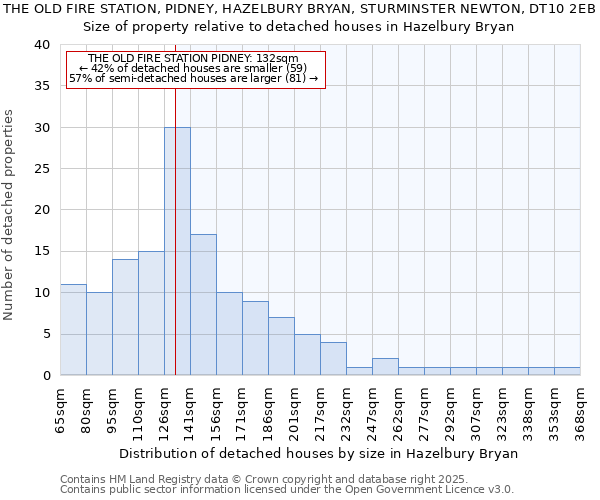 THE OLD FIRE STATION, PIDNEY, HAZELBURY BRYAN, STURMINSTER NEWTON, DT10 2EB: Size of property relative to detached houses in Hazelbury Bryan