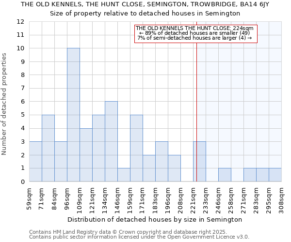 THE OLD KENNELS, THE HUNT CLOSE, SEMINGTON, TROWBRIDGE, BA14 6JY: Size of property relative to detached houses in Semington