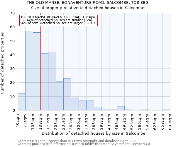 THE OLD MANSE, BONAVENTURE ROAD, SALCOMBE, TQ8 8BG: Size of property relative to detached houses in Salcombe