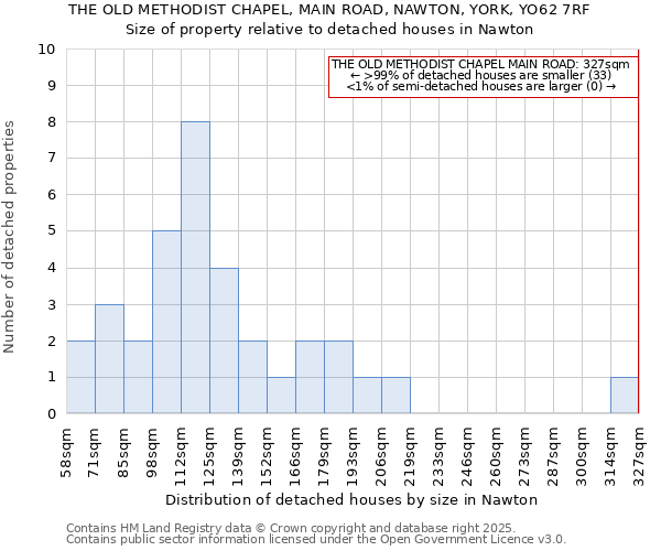 THE OLD METHODIST CHAPEL, MAIN ROAD, NAWTON, YORK, YO62 7RF: Size of property relative to detached houses in Nawton