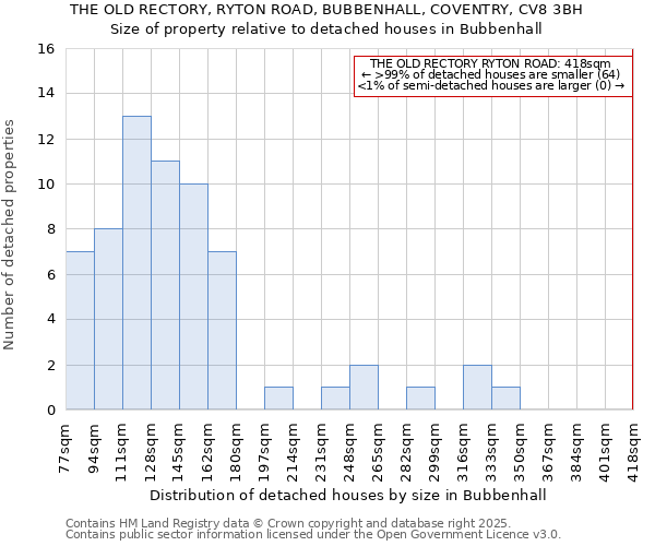 THE OLD RECTORY, RYTON ROAD, BUBBENHALL, COVENTRY, CV8 3BH: Size of property relative to detached houses in Bubbenhall