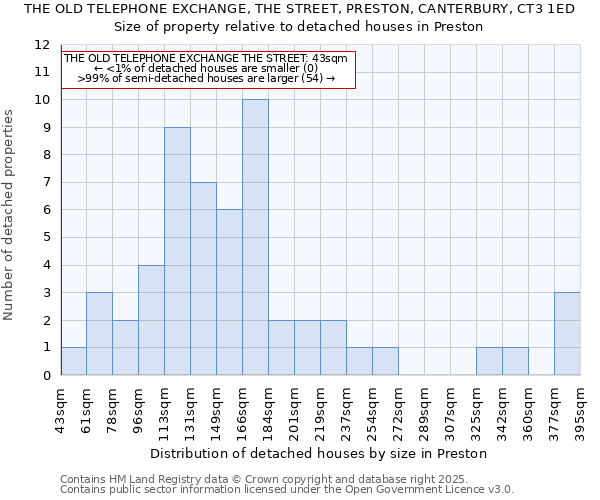 THE OLD TELEPHONE EXCHANGE, THE STREET, PRESTON, CANTERBURY, CT3 1ED: Size of property relative to detached houses in Preston
