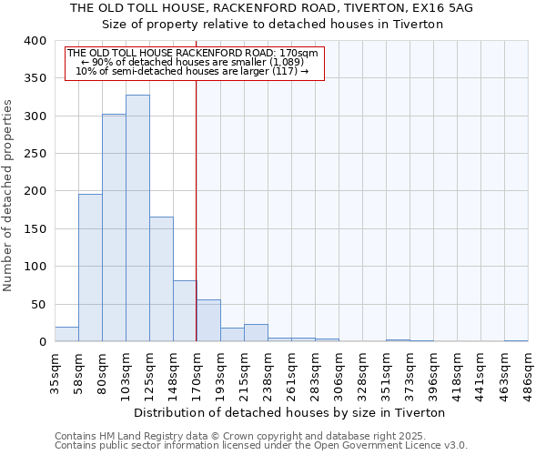 THE OLD TOLL HOUSE, RACKENFORD ROAD, TIVERTON, EX16 5AG: Size of property relative to detached houses in Tiverton