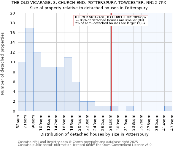 THE OLD VICARAGE, 8, CHURCH END, POTTERSPURY, TOWCESTER, NN12 7PX: Size of property relative to detached houses in Potterspury