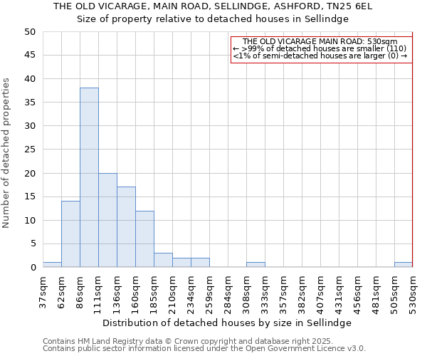 THE OLD VICARAGE, MAIN ROAD, SELLINDGE, ASHFORD, TN25 6EL: Size of property relative to detached houses in Sellindge