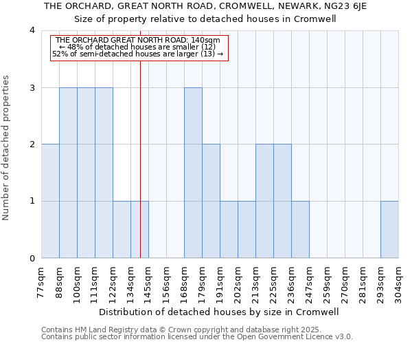 THE ORCHARD, GREAT NORTH ROAD, CROMWELL, NEWARK, NG23 6JE: Size of property relative to detached houses in Cromwell