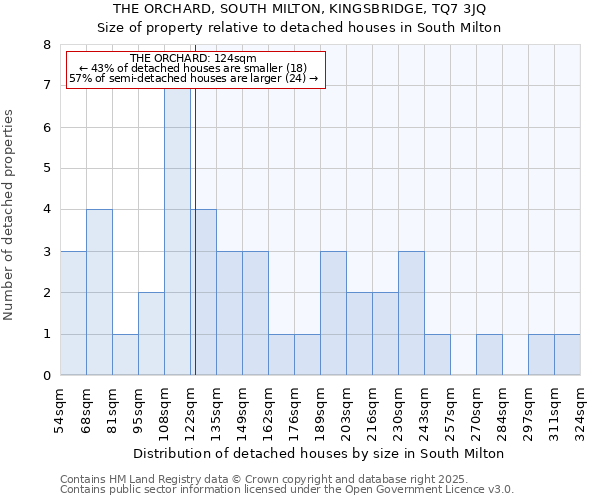 THE ORCHARD, SOUTH MILTON, KINGSBRIDGE, TQ7 3JQ: Size of property relative to detached houses in South Milton