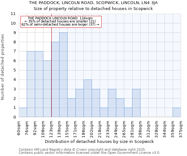 THE PADDOCK, LINCOLN ROAD, SCOPWICK, LINCOLN, LN4 3JA: Size of property relative to detached houses in Scopwick