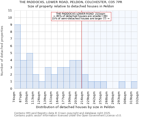 THE PADDOCKS, LOWER ROAD, PELDON, COLCHESTER, CO5 7PR: Size of property relative to detached houses in Peldon