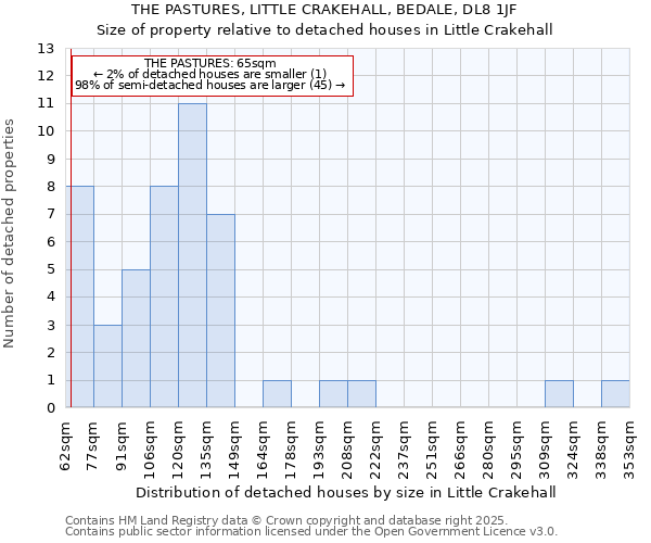 THE PASTURES, LITTLE CRAKEHALL, BEDALE, DL8 1JF: Size of property relative to detached houses in Little Crakehall