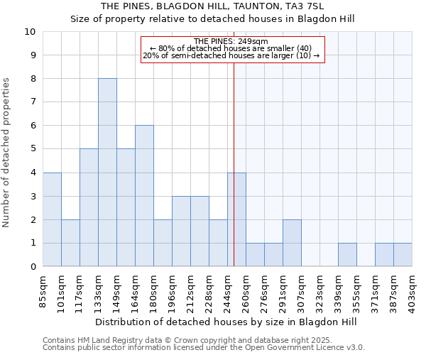 THE PINES, BLAGDON HILL, TAUNTON, TA3 7SL: Size of property relative to detached houses in Blagdon Hill