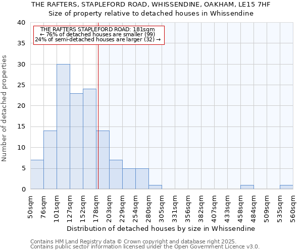 THE RAFTERS, STAPLEFORD ROAD, WHISSENDINE, OAKHAM, LE15 7HF: Size of property relative to detached houses in Whissendine