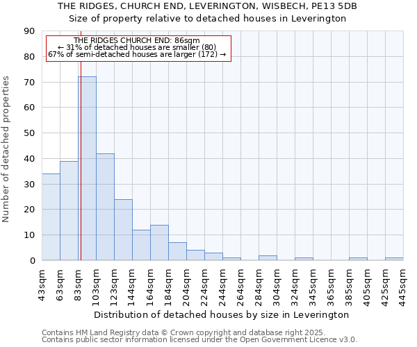 THE RIDGES, CHURCH END, LEVERINGTON, WISBECH, PE13 5DB: Size of property relative to detached houses in Leverington