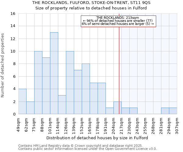 THE ROCKLANDS, FULFORD, STOKE-ON-TRENT, ST11 9QS: Size of property relative to detached houses in Fulford