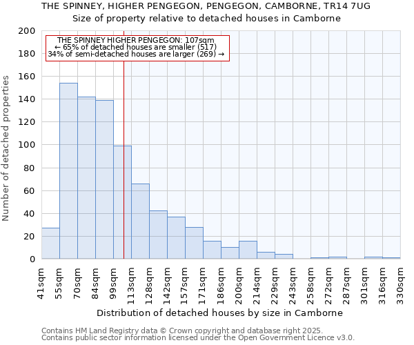 THE SPINNEY, HIGHER PENGEGON, PENGEGON, CAMBORNE, TR14 7UG: Size of property relative to detached houses in Camborne