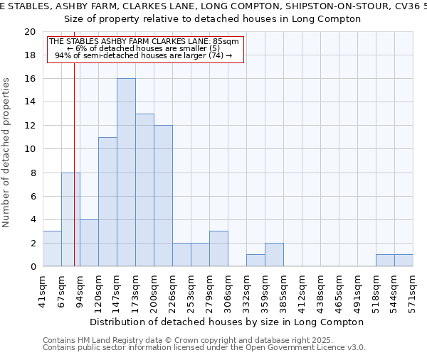 THE STABLES, ASHBY FARM, CLARKES LANE, LONG COMPTON, SHIPSTON-ON-STOUR, CV36 5LB: Size of property relative to detached houses in Long Compton