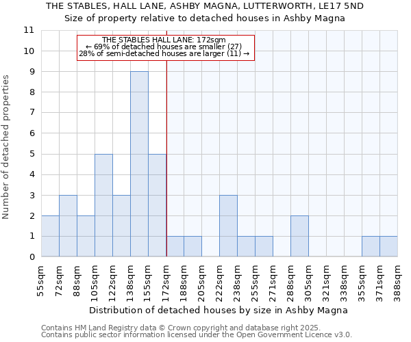 THE STABLES, HALL LANE, ASHBY MAGNA, LUTTERWORTH, LE17 5ND: Size of property relative to detached houses in Ashby Magna