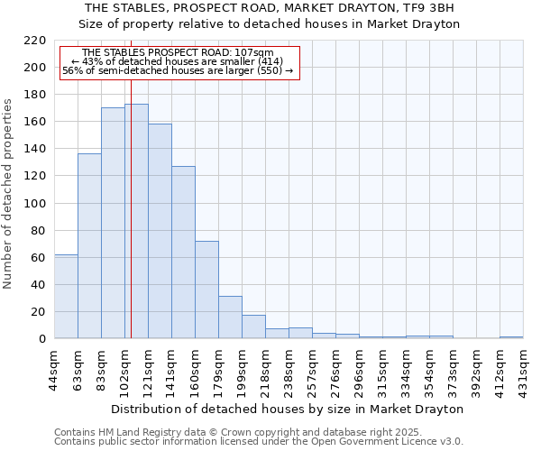 THE STABLES, PROSPECT ROAD, MARKET DRAYTON, TF9 3BH: Size of property relative to detached houses in Market Drayton