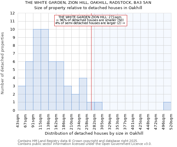 THE WHITE GARDEN, ZION HILL, OAKHILL, RADSTOCK, BA3 5AN: Size of property relative to detached houses in Oakhill