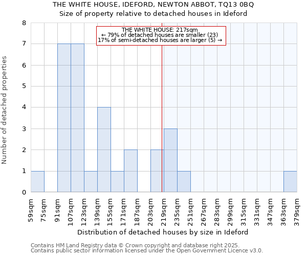 THE WHITE HOUSE, IDEFORD, NEWTON ABBOT, TQ13 0BQ: Size of property relative to detached houses in Ideford