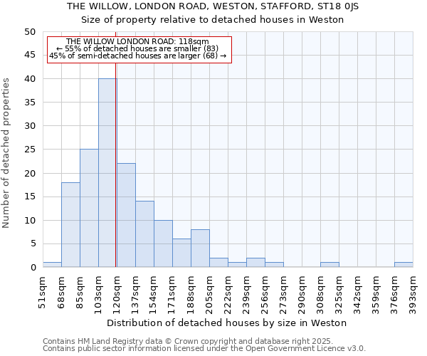 THE WILLOW, LONDON ROAD, WESTON, STAFFORD, ST18 0JS: Size of property relative to detached houses in Weston