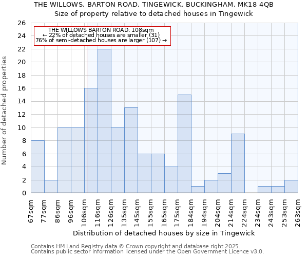 THE WILLOWS, BARTON ROAD, TINGEWICK, BUCKINGHAM, MK18 4QB: Size of property relative to detached houses in Tingewick