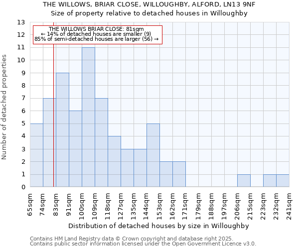 THE WILLOWS, BRIAR CLOSE, WILLOUGHBY, ALFORD, LN13 9NF: Size of property relative to detached houses in Willoughby