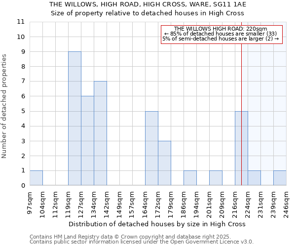 THE WILLOWS, HIGH ROAD, HIGH CROSS, WARE, SG11 1AE: Size of property relative to detached houses in High Cross