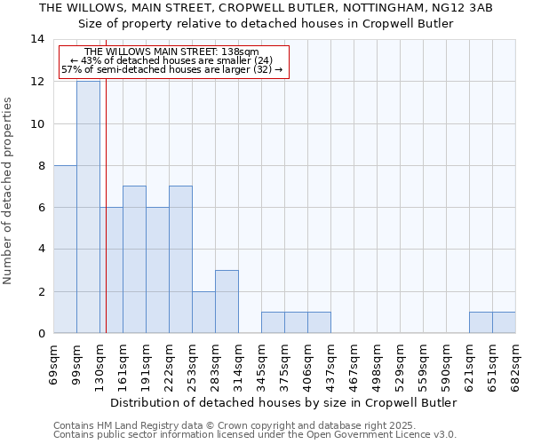 THE WILLOWS, MAIN STREET, CROPWELL BUTLER, NOTTINGHAM, NG12 3AB: Size of property relative to detached houses in Cropwell Butler