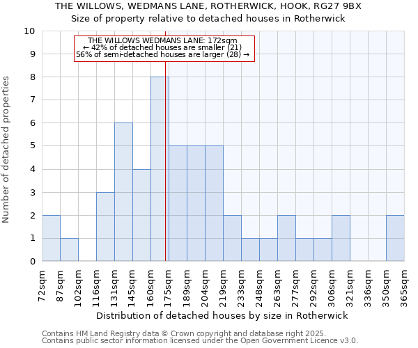 THE WILLOWS, WEDMANS LANE, ROTHERWICK, HOOK, RG27 9BX: Size of property relative to detached houses in Rotherwick