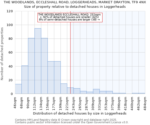 THE WOODLANDS, ECCLESHALL ROAD, LOGGERHEADS, MARKET DRAYTON, TF9 4NX: Size of property relative to detached houses in Loggerheads