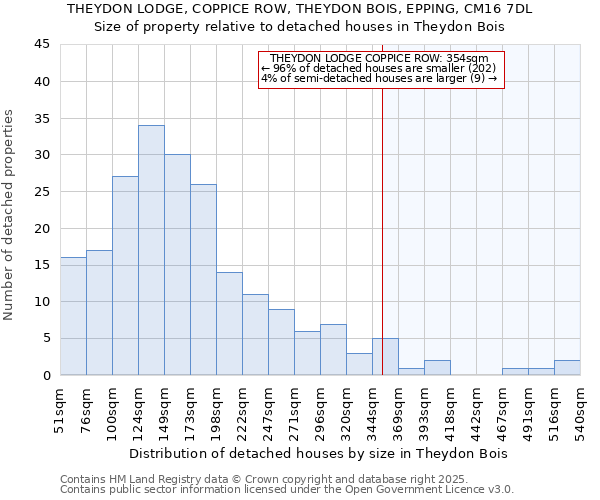 THEYDON LODGE, COPPICE ROW, THEYDON BOIS, EPPING, CM16 7DL: Size of property relative to detached houses in Theydon Bois