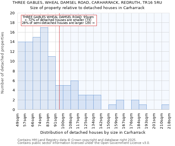 THREE GABLES, WHEAL DAMSEL ROAD, CARHARRACK, REDRUTH, TR16 5RU: Size of property relative to detached houses in Carharrack