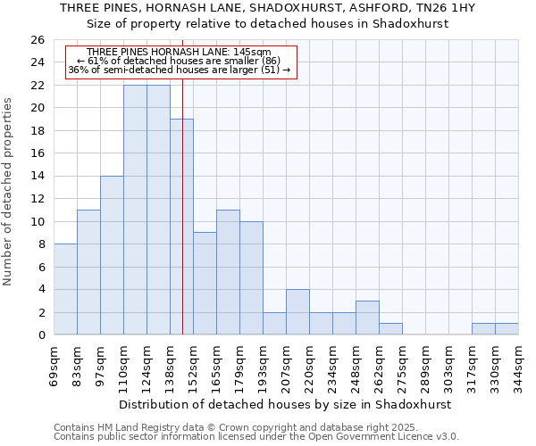 THREE PINES, HORNASH LANE, SHADOXHURST, ASHFORD, TN26 1HY: Size of property relative to detached houses in Shadoxhurst