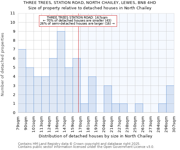 THREE TREES, STATION ROAD, NORTH CHAILEY, LEWES, BN8 4HD: Size of property relative to detached houses in North Chailey