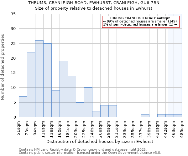 THRUMS, CRANLEIGH ROAD, EWHURST, CRANLEIGH, GU6 7RN: Size of property relative to detached houses in Ewhurst