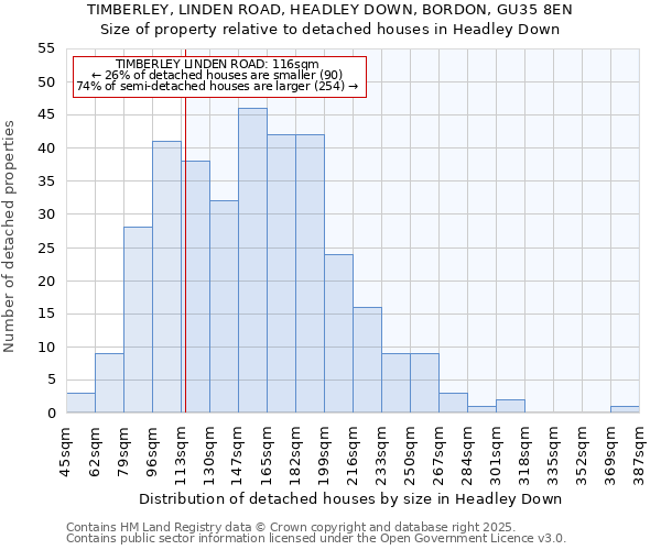 TIMBERLEY, LINDEN ROAD, HEADLEY DOWN, BORDON, GU35 8EN: Size of property relative to detached houses in Headley Down