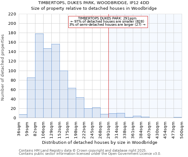 TIMBERTOPS, DUKES PARK, WOODBRIDGE, IP12 4DD: Size of property relative to detached houses in Woodbridge