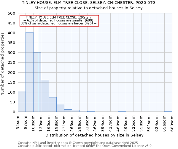 TINLEY HOUSE, ELM TREE CLOSE, SELSEY, CHICHESTER, PO20 0TG: Size of property relative to detached houses in Selsey