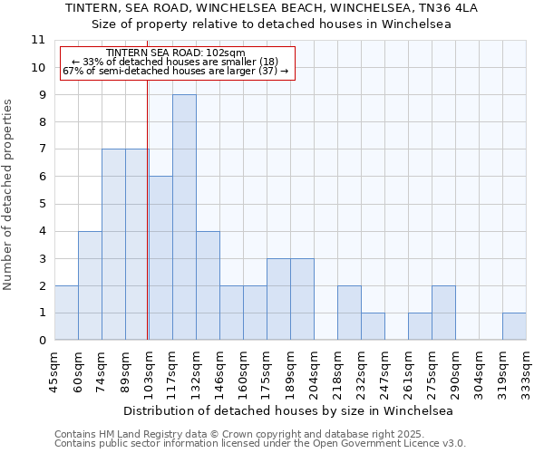 TINTERN, SEA ROAD, WINCHELSEA BEACH, WINCHELSEA, TN36 4LA: Size of property relative to detached houses in Winchelsea