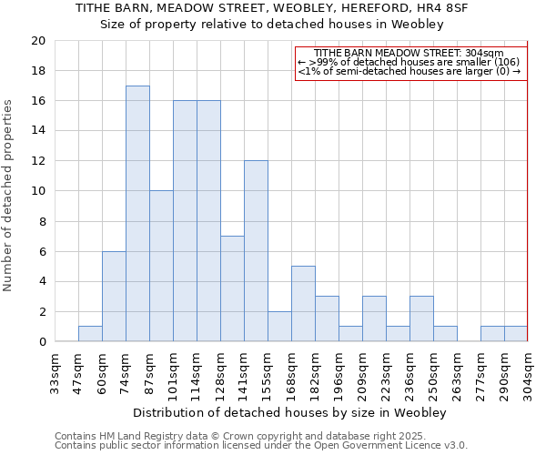 TITHE BARN, MEADOW STREET, WEOBLEY, HEREFORD, HR4 8SF: Size of property relative to detached houses in Weobley