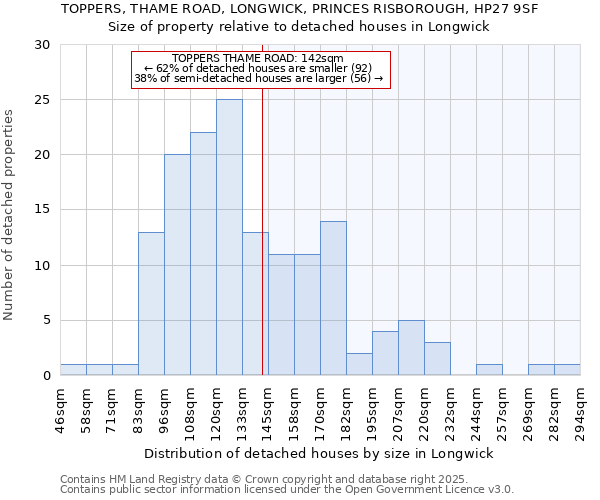 TOPPERS, THAME ROAD, LONGWICK, PRINCES RISBOROUGH, HP27 9SF: Size of property relative to detached houses in Longwick