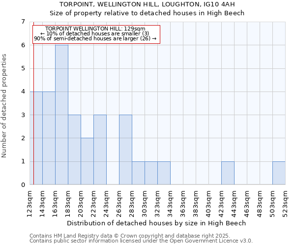 TORPOINT, WELLINGTON HILL, LOUGHTON, IG10 4AH: Size of property relative to detached houses in High Beech