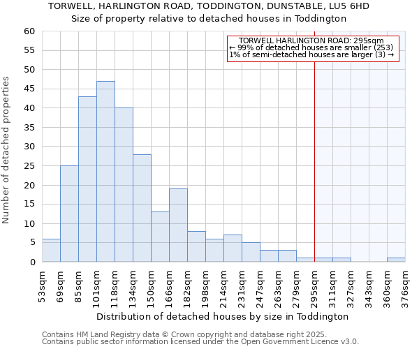 TORWELL, HARLINGTON ROAD, TODDINGTON, DUNSTABLE, LU5 6HD: Size of property relative to detached houses in Toddington