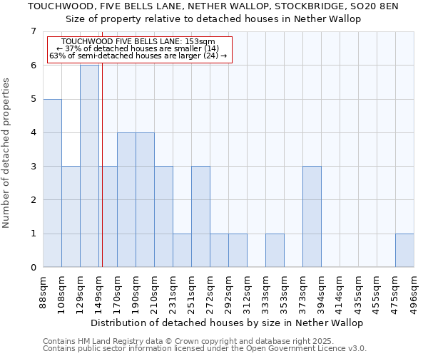 TOUCHWOOD, FIVE BELLS LANE, NETHER WALLOP, STOCKBRIDGE, SO20 8EN: Size of property relative to detached houses in Nether Wallop