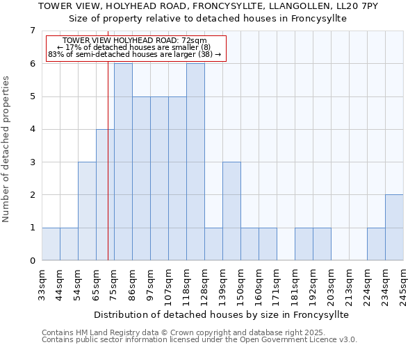 TOWER VIEW, HOLYHEAD ROAD, FRONCYSYLLTE, LLANGOLLEN, LL20 7PY: Size of property relative to detached houses in Froncysyllte